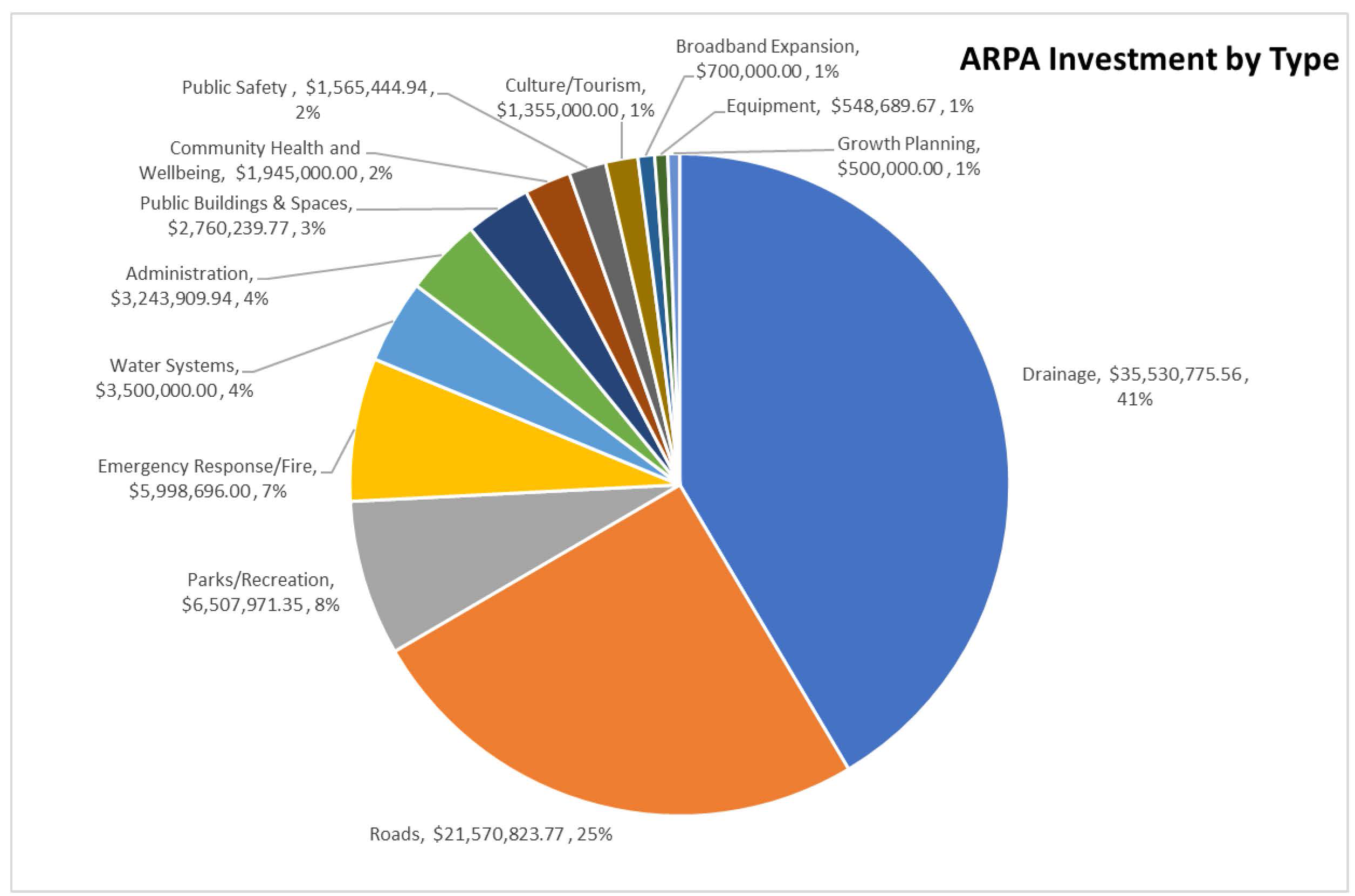 ARPA Pie Chart 2025